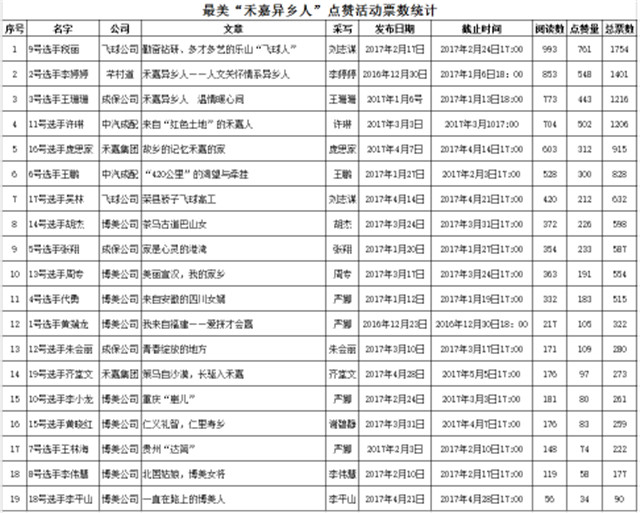 異鄉(xiāng)人活動(dòng)票數(shù)